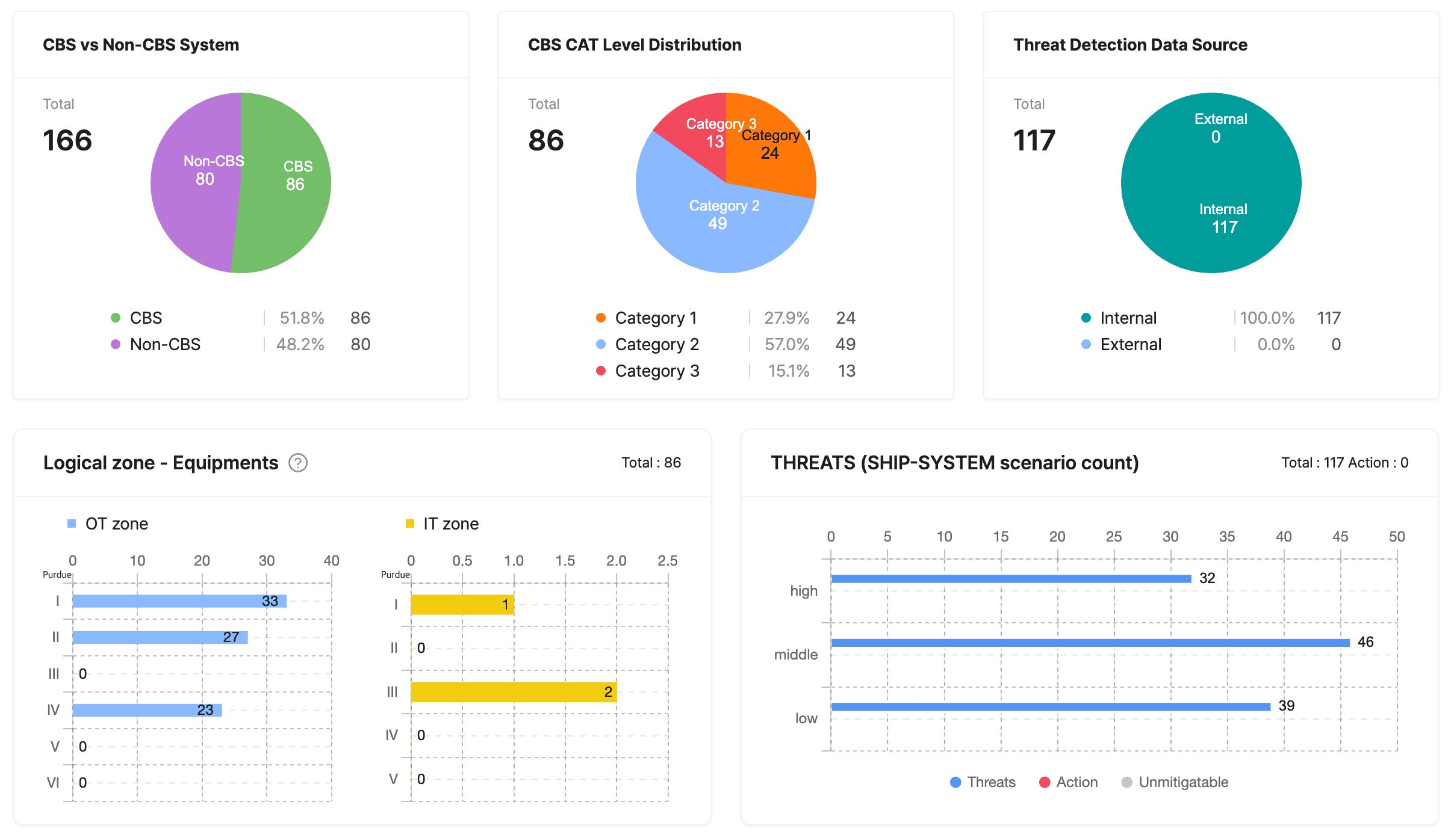 지능형 네트워크 자동 분석